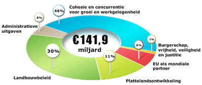 Taartdiagram EU-budget 2011