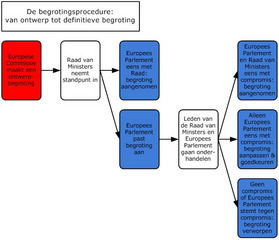 begrotingsprocedure