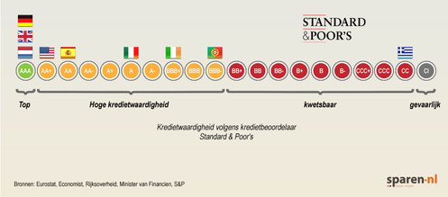 Overzicht kredietrating 9 eurolanden, van AAA tot