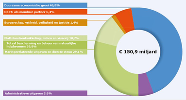 Verdeling EU-begroting 2013