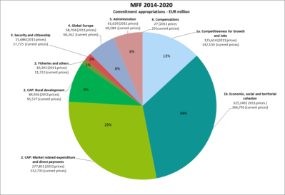 Het meerjarig financieel kader 2014-2020 – Veelgestelde vragen