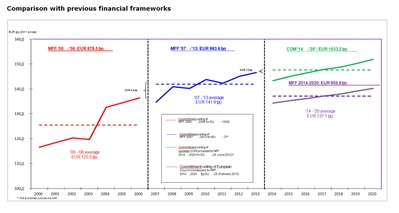 Het meerjarig financieel kader 2014-2020 – Veelgestelde vragen