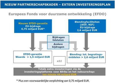 Europees extern investeringsplan 
