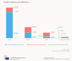 Illegale migratie per jaar