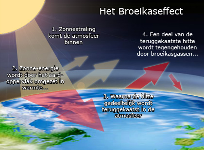 Illustratie werking broeikaseffect, zonnewarmte wordt gedeeltelijk teruggekaatst naar aarde door broeikasgassen